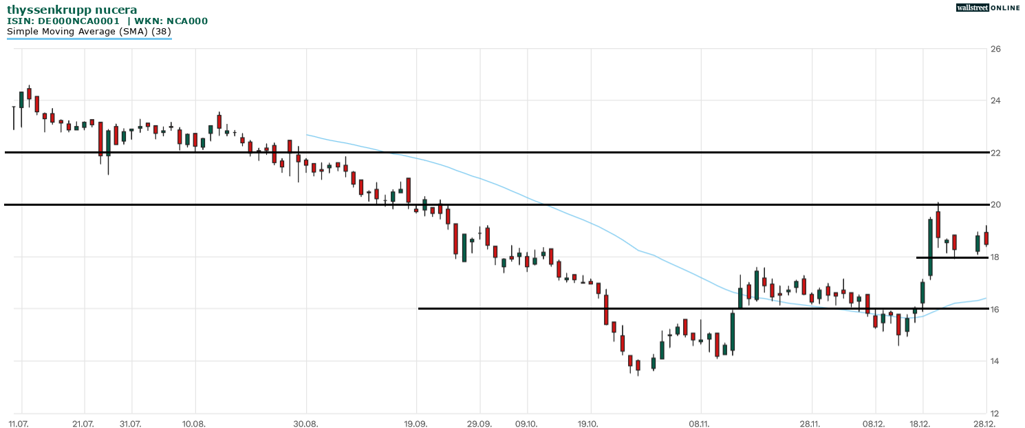 thyssenkrupp nucera Aktie in der kostenlosen Börsennews Aktienanalyse